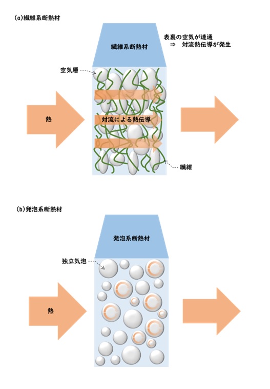 繊維系と発泡系の熱伝導の違いを示す模式図