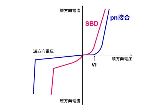 pn接合ダイオードとSBDの電流・電圧特性の例