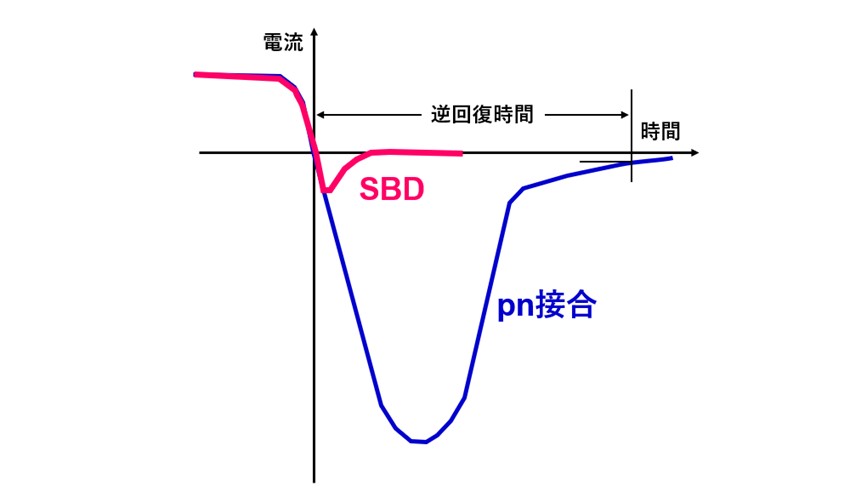 pn接合ダイオードとSBDのスイッチング特性