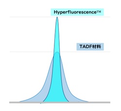 Hyperfluorescence™とTADF材料に基づく蛍光の相違