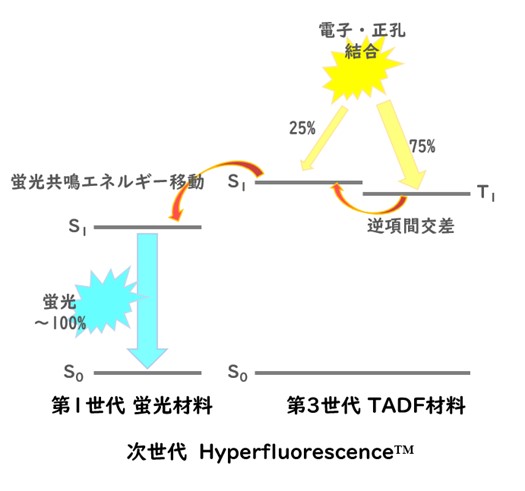 Hyperfluorescencの発光メカニズム