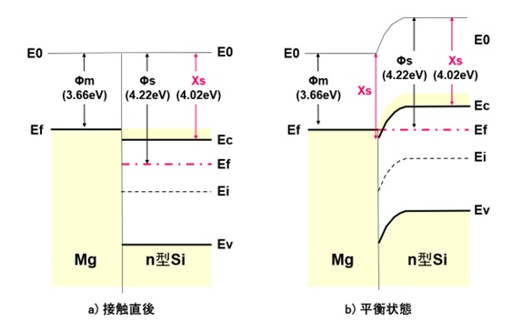 Mg・n型Si接合のバンド図