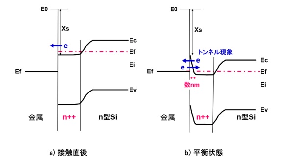トンネル現象を用いたオーミック接触のバンド図