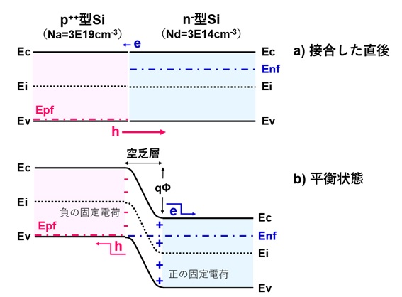 pn接合のバンド図（接合直後と平衡状態）