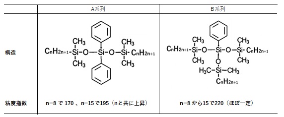 オリゴシロキサン油の構造と粘度指数