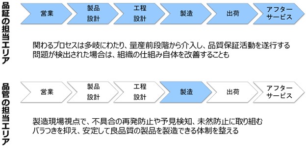 品質保証と品質管理の違い