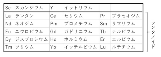 希土類金属の元素記号と和名