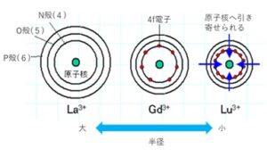 3分でわかる技術の超キホン 希土類金属(レア …