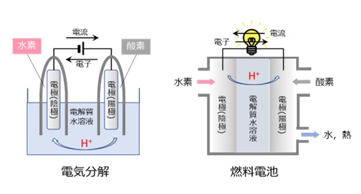 水の電気分解と燃料電池