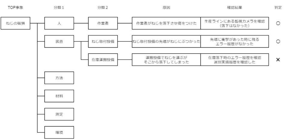 【品質保証塾・上級編】FTAとは？フォーマットや作り方・進め方のポイントを解説 | アイアール技術者教育研究所