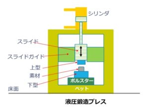 鍛造の種類と鍛造機械《図解付き》 | アイアール技術者教育研究所