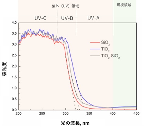 二酸化チタンの紫外可視光吸収スペクトル