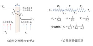 《伝熱の基礎③》対流熱伝達の必須知識まとめ[ニュートンの冷却法則/温度境界層と速度境界層など] | アイアール技術者教育研究所
