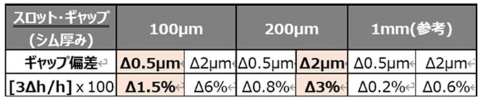 スロット間隔の精度と吐出量分布の概算値