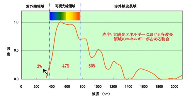 標準日射スペクトル（参考JIS A 5759）