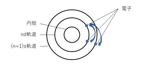 電子間反発のイメージ図