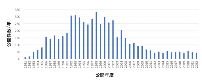 水素吸蔵合金に関する日本公開特許件数の推移