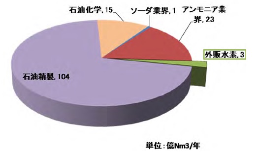 日本国内の産業別の水素利用量