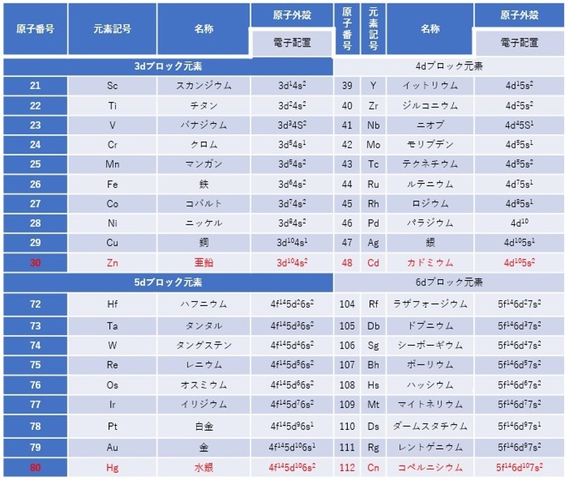 3分でわかる 遷移金属の基礎知識｜電子配置・d軌道・主な性質を解説