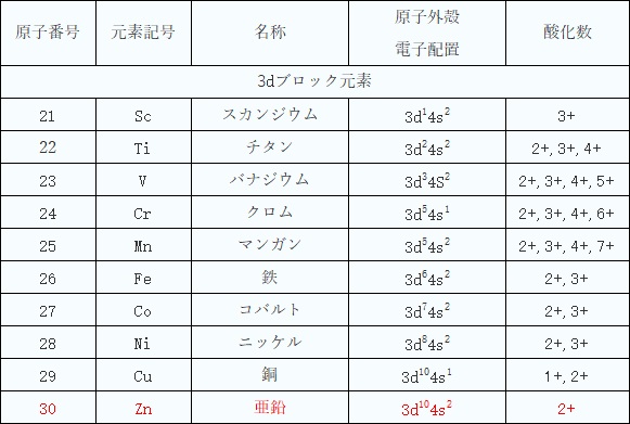 3dブロック元素の電子配置と酸化数