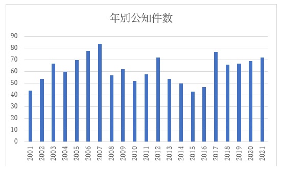年代別グラフ (2001年以降)