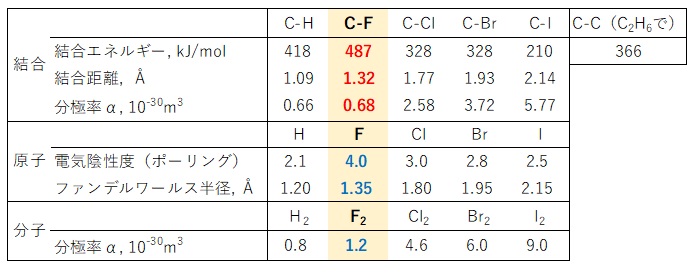 Ｃ-Ｆ結合と他のＣ-Ｘ結合との比較