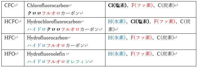 冷媒の種類（CFC/HCPC/HPC/HFO））