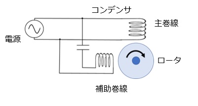 コンデンサラン型電動機の原理図