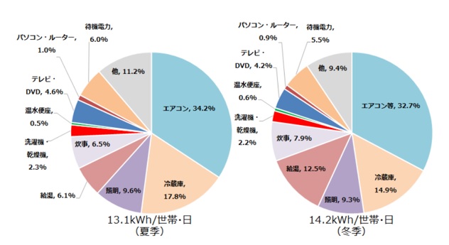 家庭内における家電製品の一日での電力消費割合