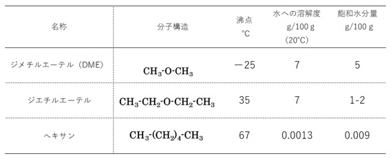 溶剤の比較（DME/ジエチルエーテル/ヘキサン）_沸点、水への溶解度、飽和水分量