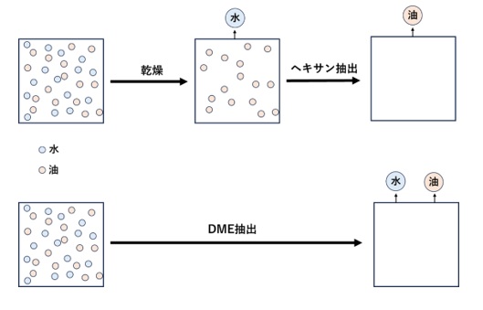 ヘキサン抽出とDME抽出を比較したイメージ図
