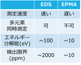 エネルギー分散型X線分析装置EDSと電子線マイクロアナライザEPMA