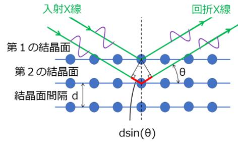 X線回折法(XRD)