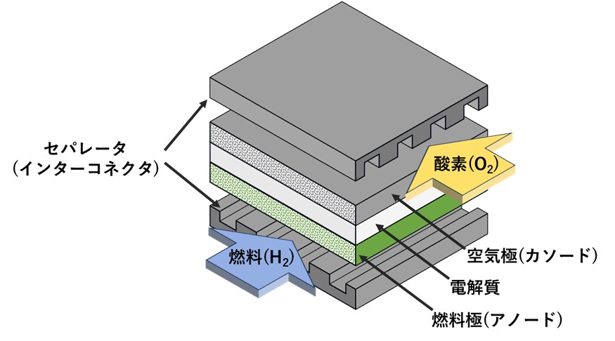 SOFCの基本構成部材(平板型)