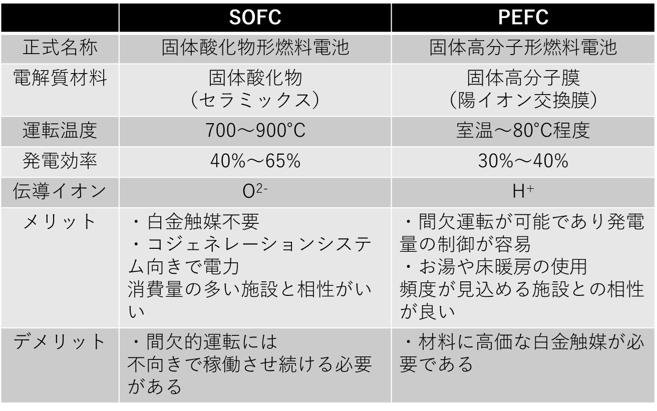 PEFCとSOFCの主な特徴とメリット・デメリットの比較