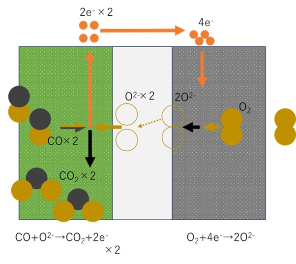 一酸化炭素を燃料にした燃料電池の化学反応イメージ