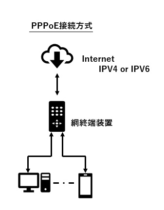PPPoE接続方式
