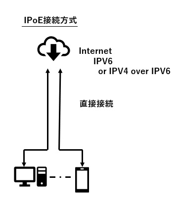 IPoE接続方式