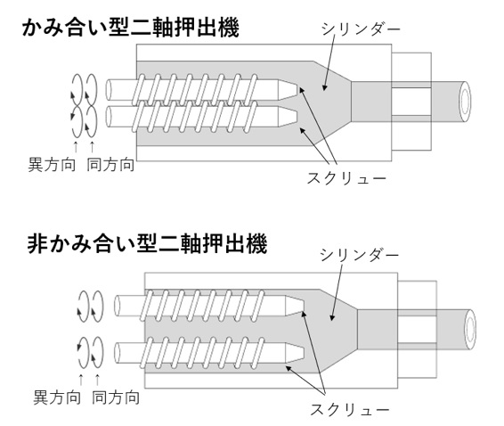噛み合い型・非噛み合い型二軸押出機の構造（イラスト）