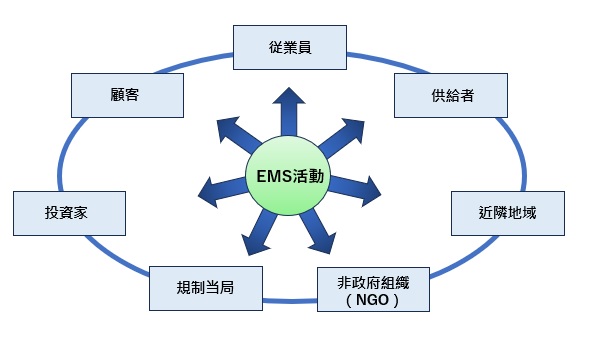 EMS活動における利害関係者