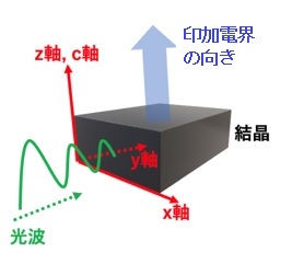 c軸、z軸、印加電界の向きの一致