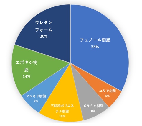 日本国内での熱硬化性樹脂生産量の内訳（2021年）