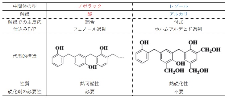 フェノール樹脂中間体（ノボラック/レゾール）の比較[触媒/代表的構造/性質/硬化剤の必要性]