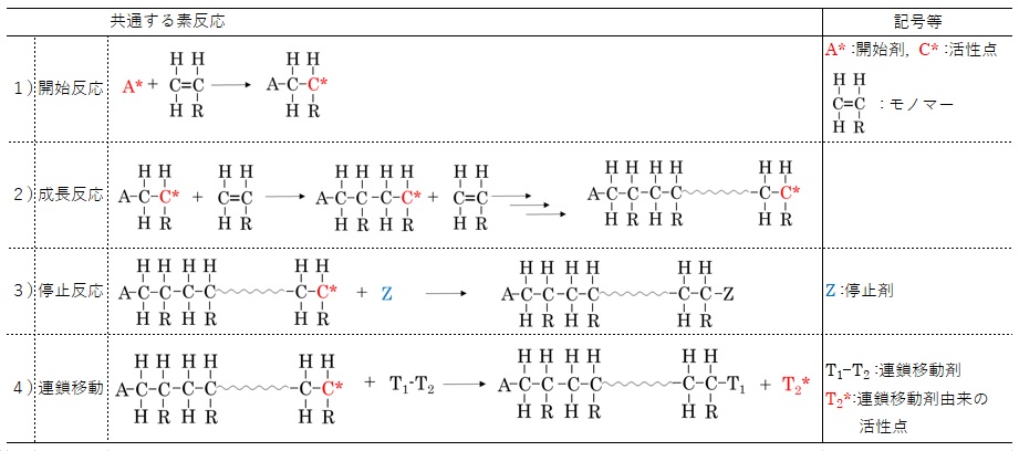 ラジカル重合/カチオン重合/アニオン重合に共通の素反応