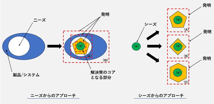 発明創出のアプローチ