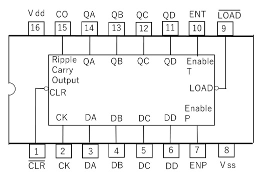 バイナリカウンタの例（TC74HC161APの回路図）
