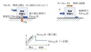 摩擦力・摩擦係数の基本がわかる！動摩擦係数/静止摩擦係数とは？ | アイア…