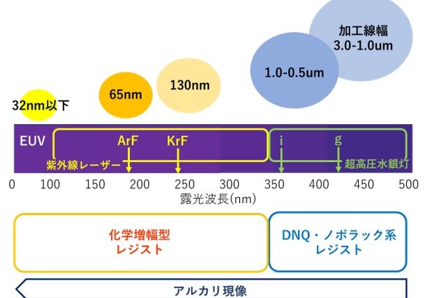 ３分でわかる フォトレジスト開発の基礎知識