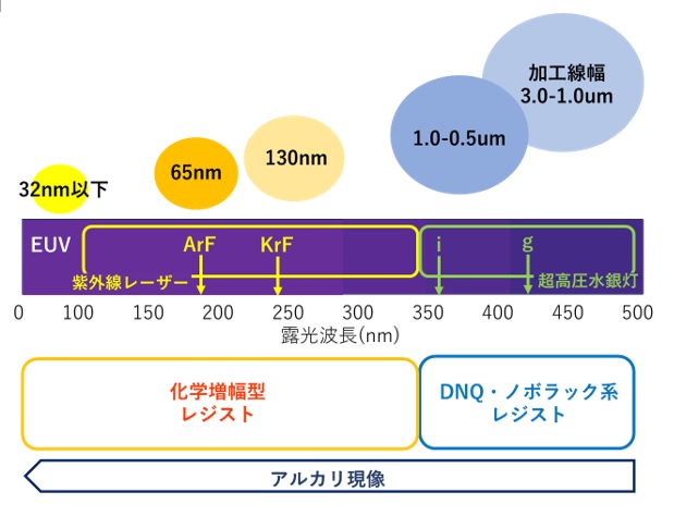 露光波長の変遷とレジストの対応