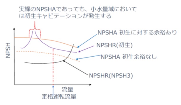 NPSH初生/NPSH3と流量の関係